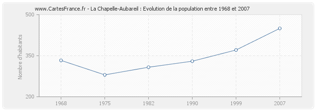 Population La Chapelle-Aubareil